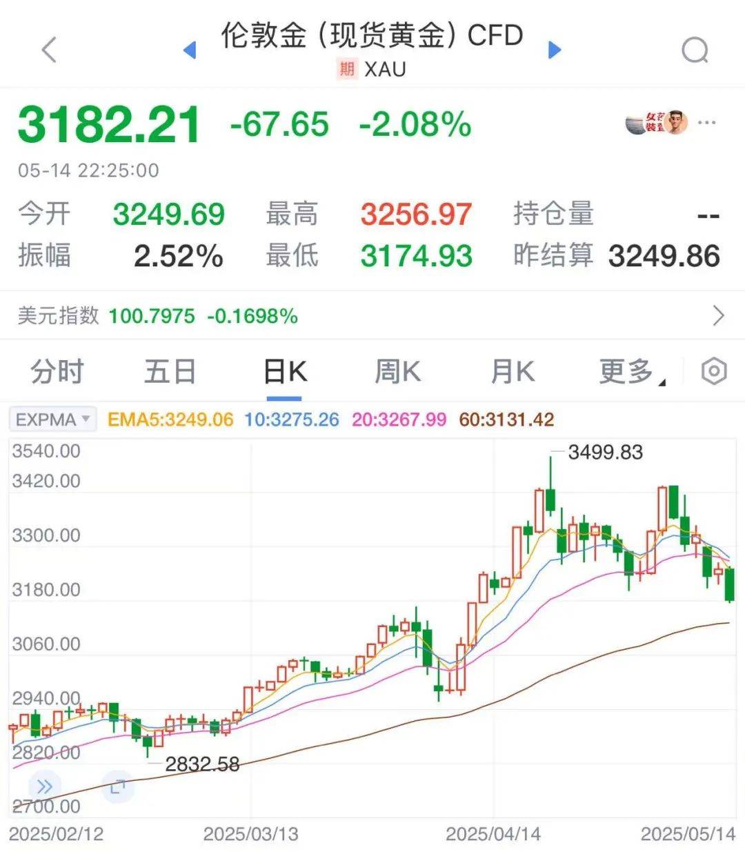 太突然！金价连续大跌，“买个手镯，半个月缩水2000多元<strong></p>
<p>掌上快币</strong>。”