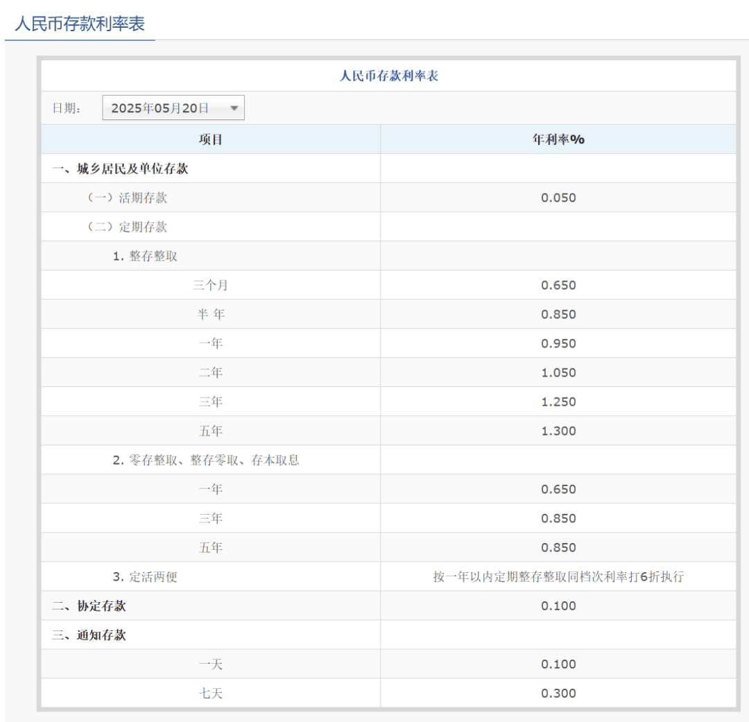 刚刚<strong></p>
<p>币时代</strong>，降息了！六大行集体下调！