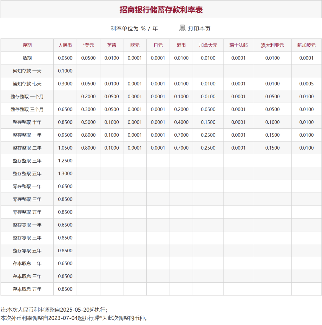 刚刚<strong></p>
<p>币时代</strong>，降息了！六大行集体下调！