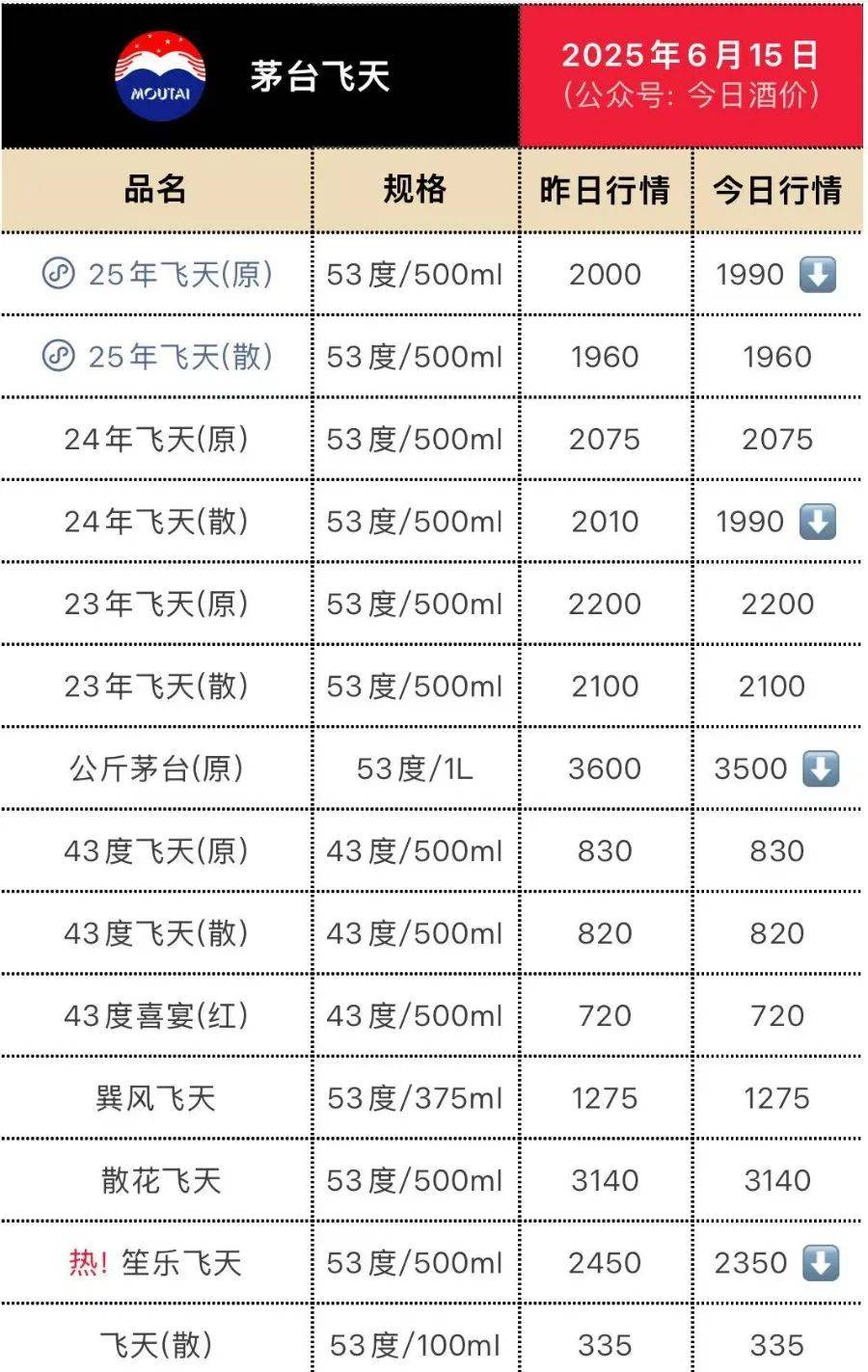 飞天茅台再跳水！25年原箱和24年散瓶首破2000元<strong></p>
<p>币猫</strong>，“蛇茅”跌出新低