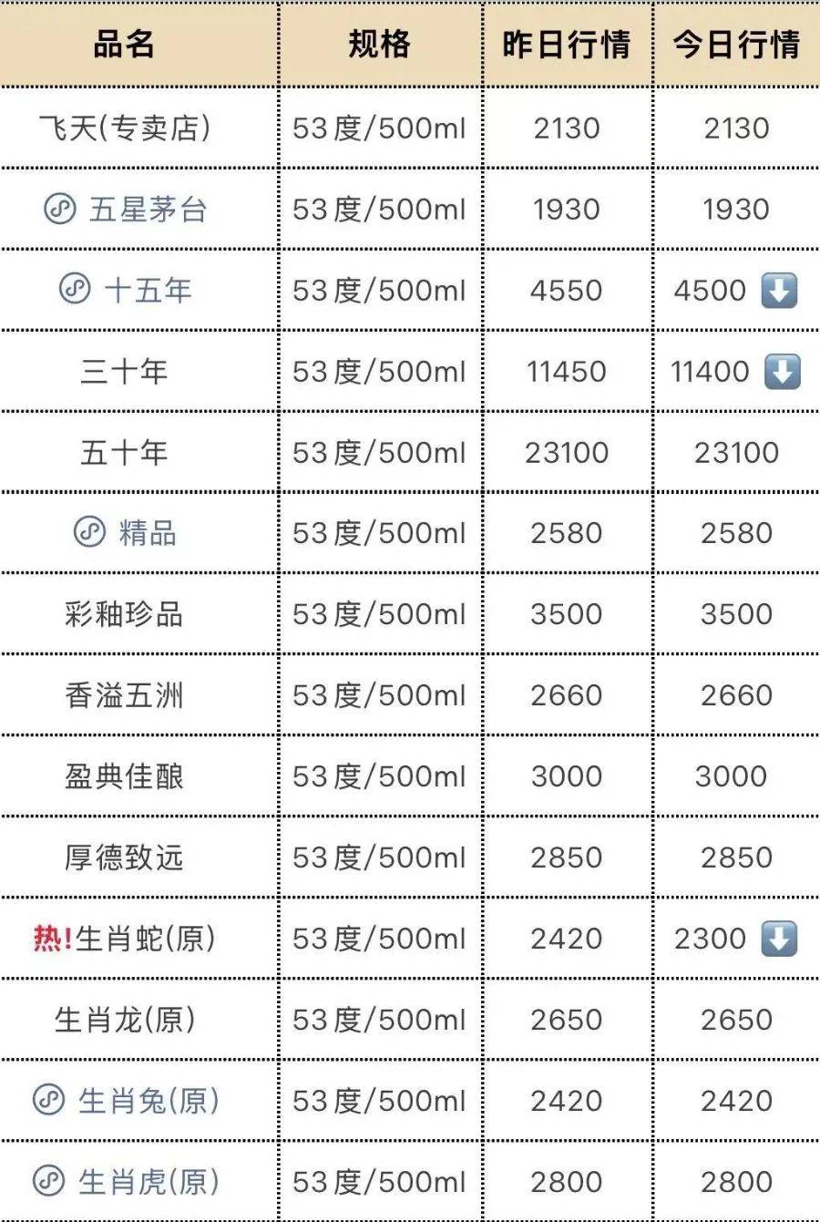 飞天茅台再跳水！25年原箱和24年散瓶首破2000元<strong></p>
<p>币猫</strong>，“蛇茅”跌出新低
