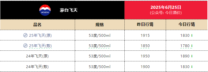 一瓶飞天茅台月内跌近300元<strong></p>
<p>抄币网</strong>！专家：相信价格会很快恢复