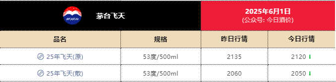 一瓶飞天茅台月内跌近300元<strong></p>
<p>抄币网</strong>！专家：相信价格会很快恢复