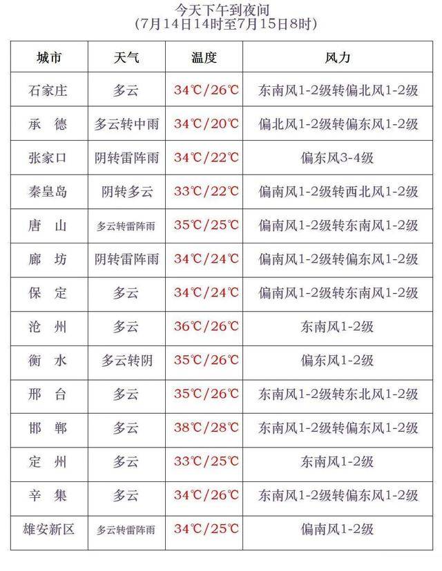 最高42℃！中到大雨+暴雨！今起<strong></p>
<p>法币金圆券</strong>，河北这些地方雷雨出没……