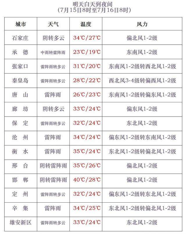 最高42℃！中到大雨+暴雨！今起<strong></p>
<p>法币金圆券</strong>，河北这些地方雷雨出没……