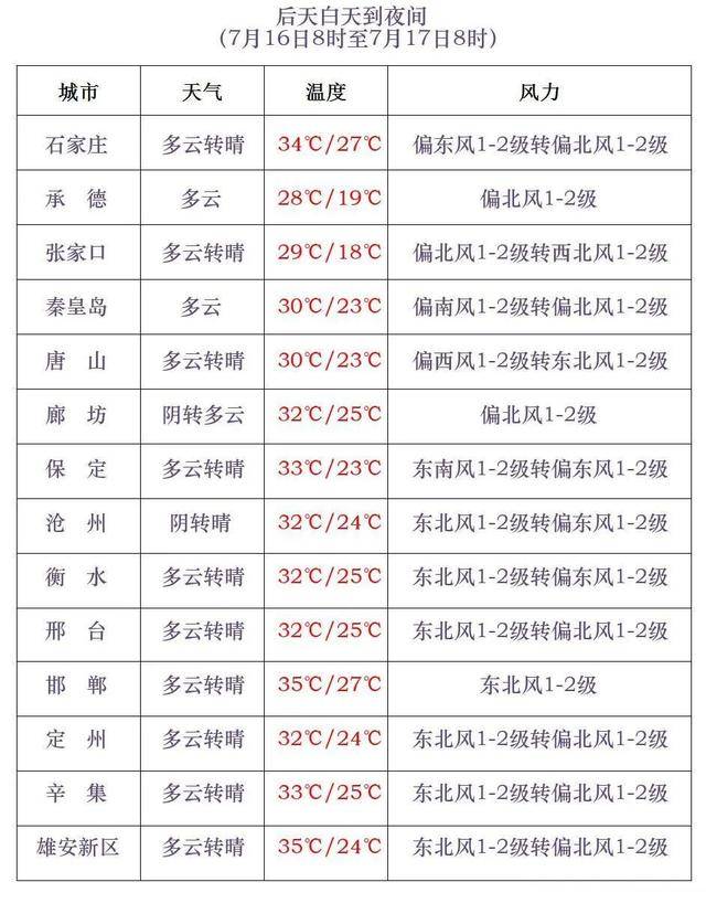 最高42℃！中到大雨+暴雨！今起<strong></p>
<p>法币金圆券</strong>，河北这些地方雷雨出没……