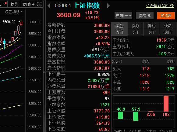 A股强势突破3600点<strong></p>
<p>鸽子币</strong>！从3500点到3600点仅用5天