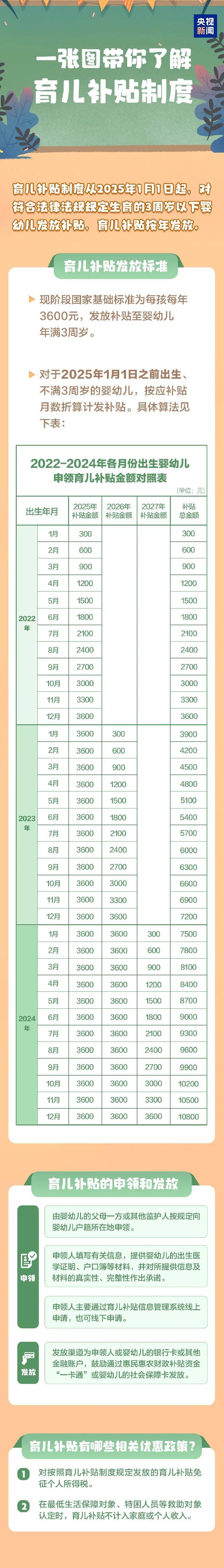 3周岁以下每孩每年3600元<strong></p>
<p>给币网</strong>！国家育儿补贴方案公布