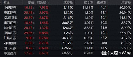 券商股走强！中银证券领涨<strong></p>
<p>给币网</strong>，多只主题ETF涨超1%