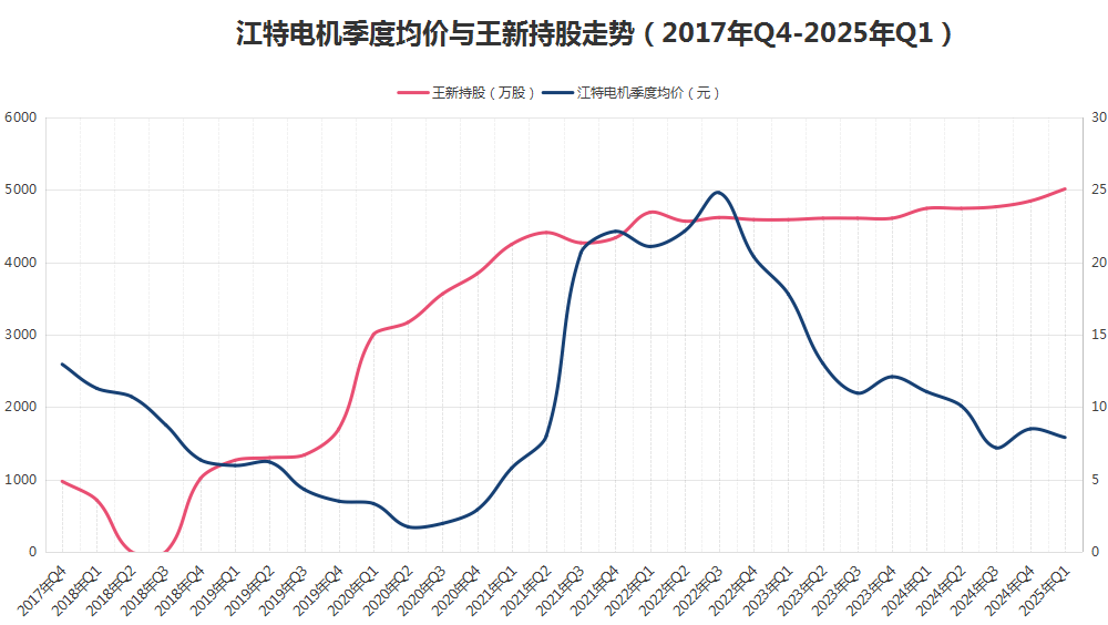 八年“陪跑”不离不弃<strong></p>
<p>莫币</strong>，牛散王新入主江特电机