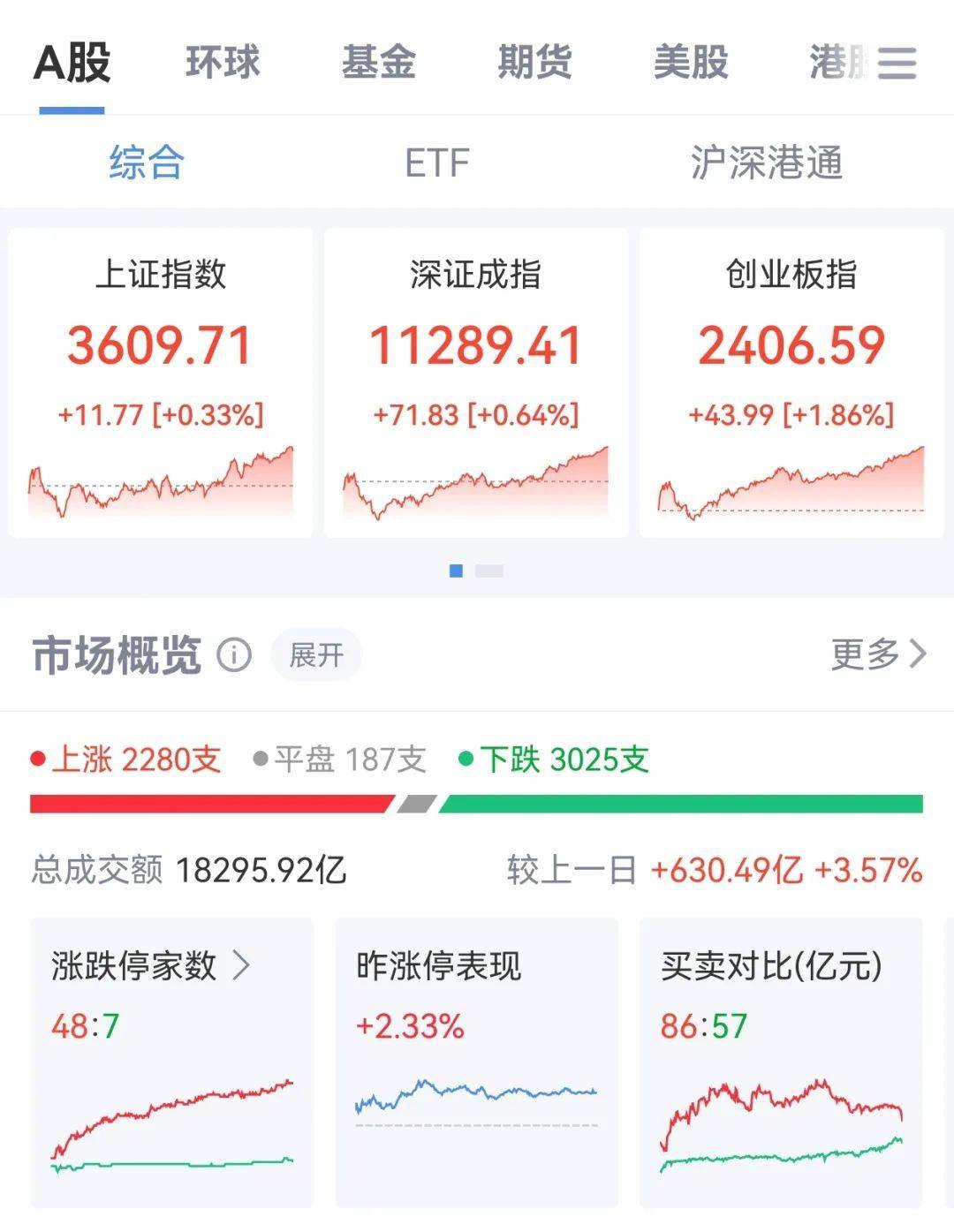 牛市“急先锋”突发涨停！沪指年内第二次站上3600点<strong></p>
<p>莫币</strong>，医药股持续走强