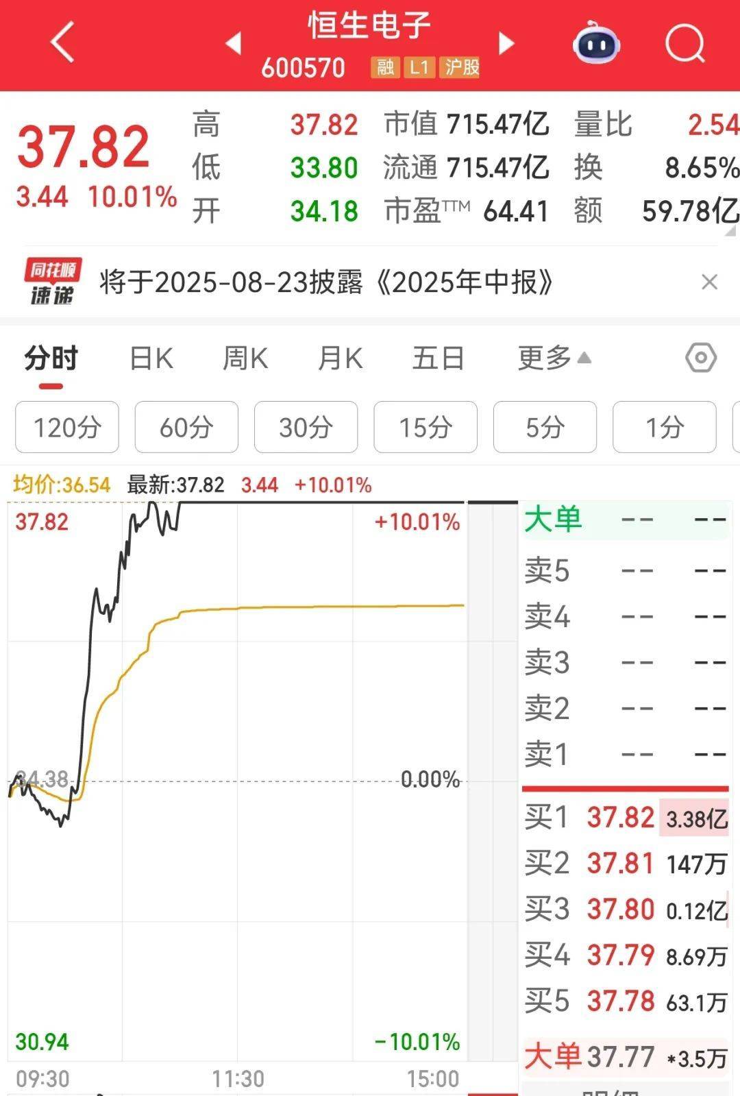 牛市“急先锋”突发涨停！沪指年内第二次站上3600点<strong></p>
<p>莫币</strong>，医药股持续走强