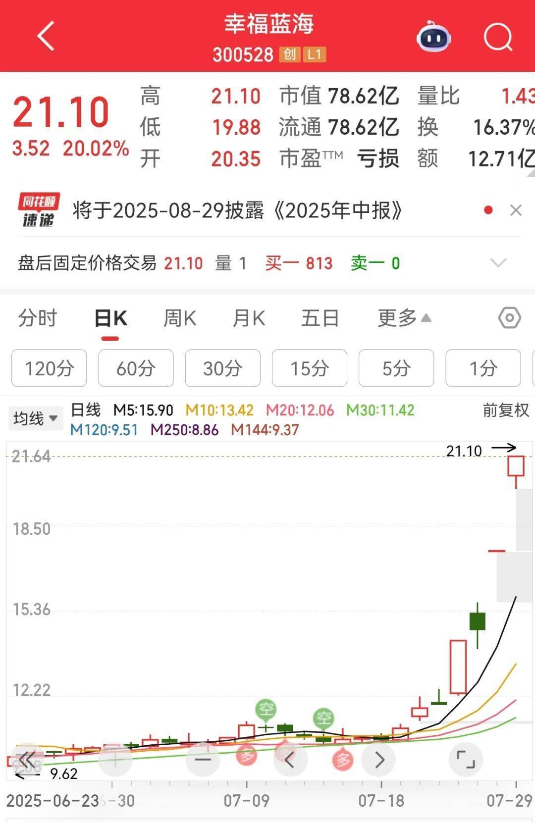 牛市“急先锋”突发涨停！沪指年内第二次站上3600点<strong></p>
<p>莫币</strong>，医药股持续走强
