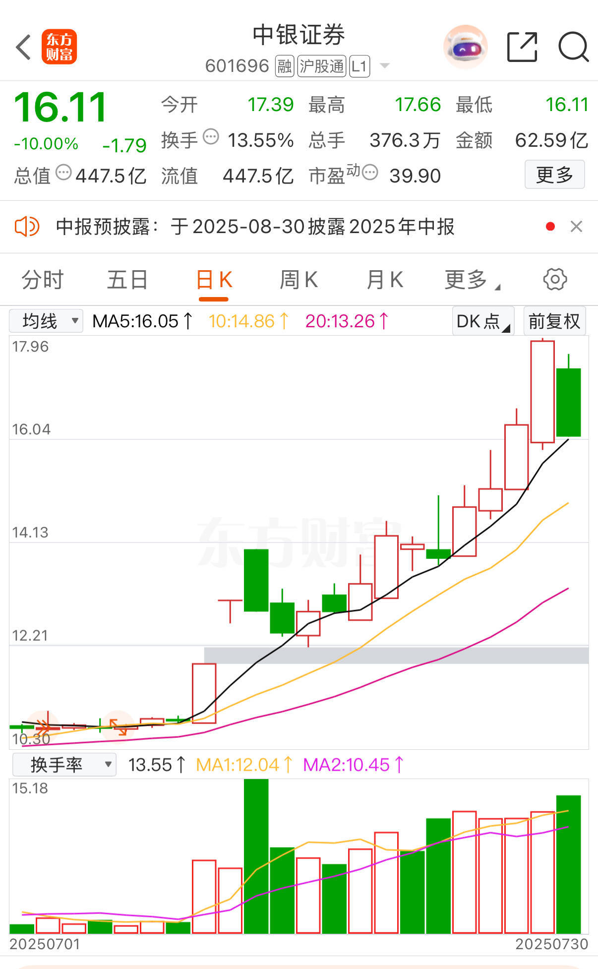 中银证券冲高回落现跌停！6家A股券商年内涨超20%<strong></p>
<p>原币</strong>，有机构业绩预增超10倍