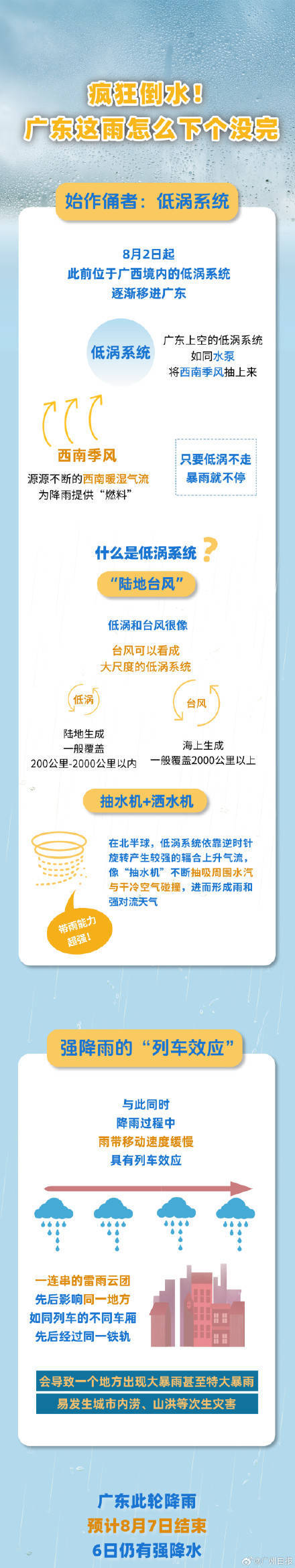 广州出现今年以来最强暴雨过程<strong></p>
<p>云特币</strong>，广东的雨为何下个没完？