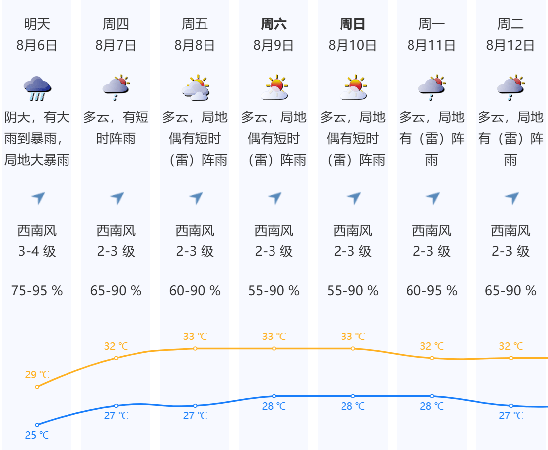 深圳本轮强降雨“三超三破”<strong></p>
<p>云特币</strong>，预计6日下午开始减弱