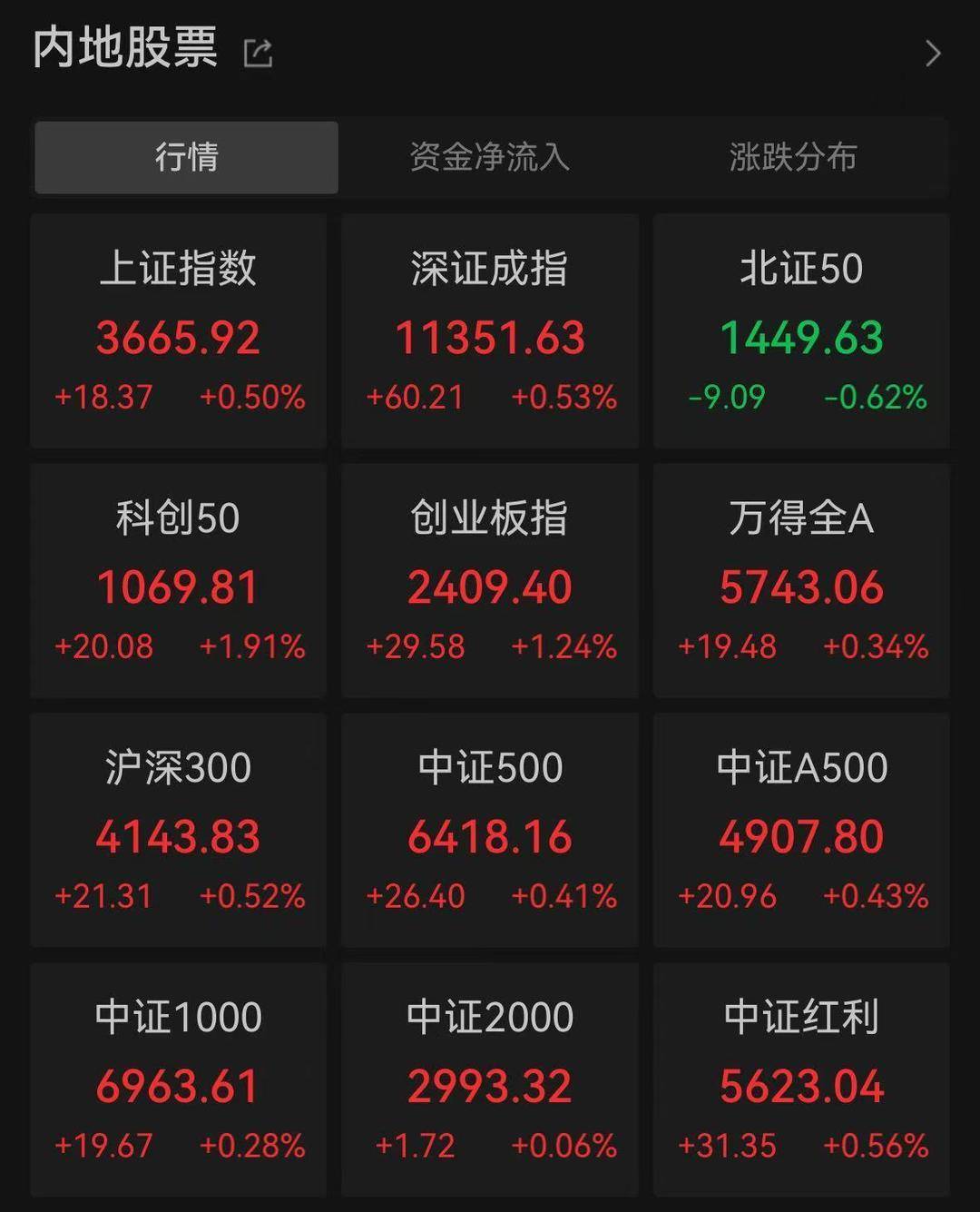 A股三大指数创年内新高<strong></p>
<p>底特币</strong>，芯片股集体爆发