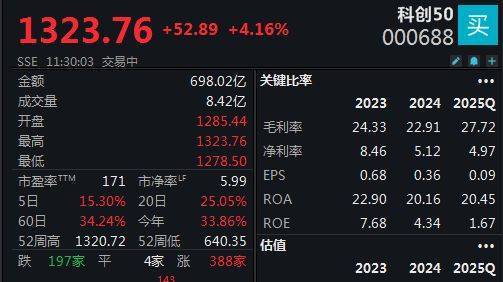双创指数再度引领反弹<strong></p>
<p>币胜币</strong>，科创50指数半日大涨4.16%