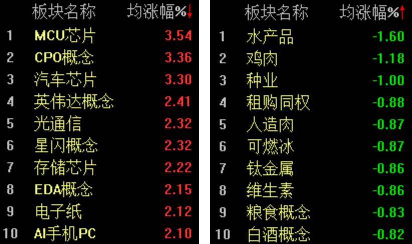 双创指数再度引领反弹<strong></p>
<p>币胜币</strong>，科创50指数半日大涨4.16%
