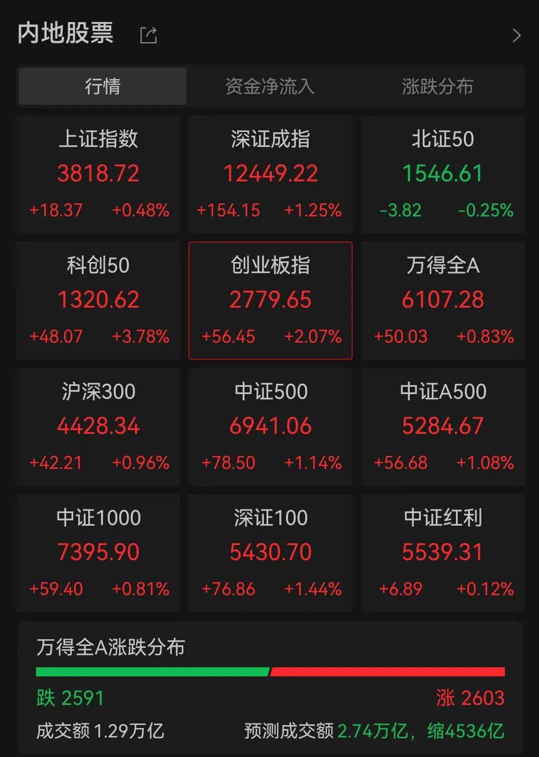 A股三大指数走强<strong></p>
<p>维特币</strong>，芯片股爆发，中芯国际涨超12%