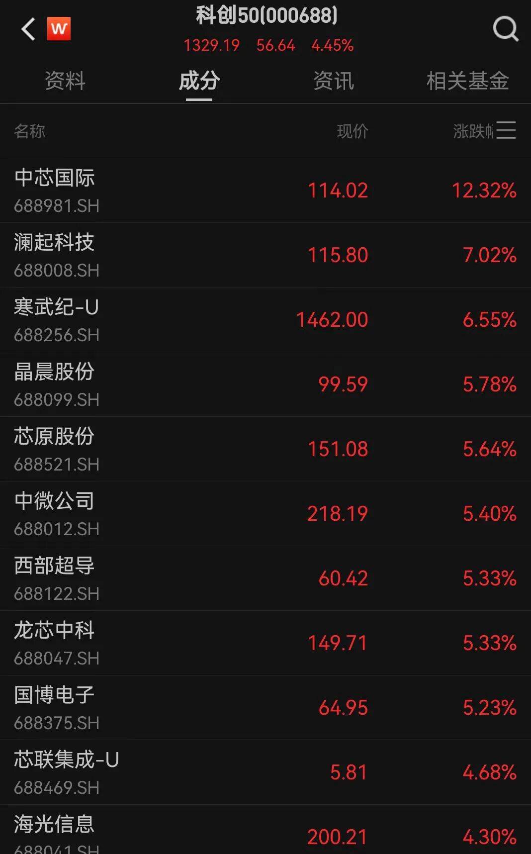 A股三大指数走强<strong></p>
<p>维特币</strong>，芯片股爆发，中芯国际涨超12%