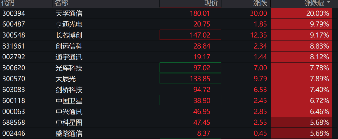 A股三大指数走强<strong></p>
<p>维特币</strong>，芯片股爆发，中芯国际涨超12%