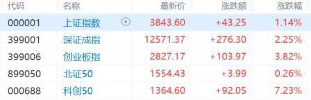A股收评：尾盘拉升！科创50指数涨超7%<strong></p>
<p>维特币</strong>，CPO、卫星通信概念走高