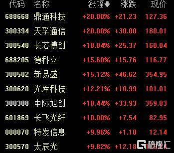 A股收评：尾盘拉升！科创50指数涨超7%<strong></p>
<p>维特币</strong>，CPO、卫星通信概念走高