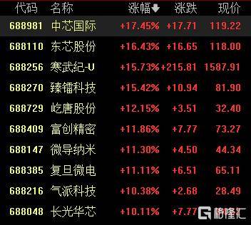A股收评：尾盘拉升！科创50指数涨超7%<strong></p>
<p>维特币</strong>，CPO、卫星通信概念走高