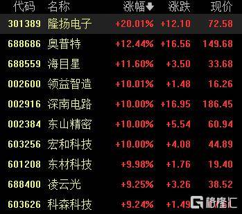A股收评：尾盘拉升！科创50指数涨超7%<strong></p>
<p>维特币</strong>，CPO、卫星通信概念走高