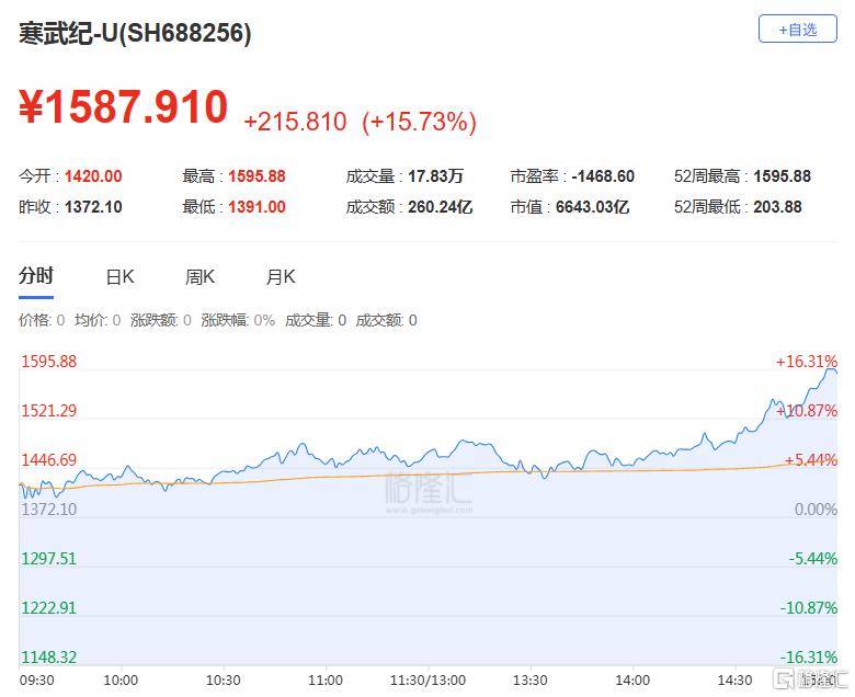 A股收评：尾盘拉升！科创50指数涨超7%<strong></p>
<p>维特币</strong>，CPO、卫星通信概念走高