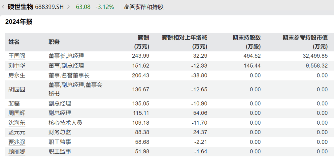 太突然<strong></p>
<p>维特币</strong>，高管集体降薪！董事长降50%，他年薪曾达1600万元