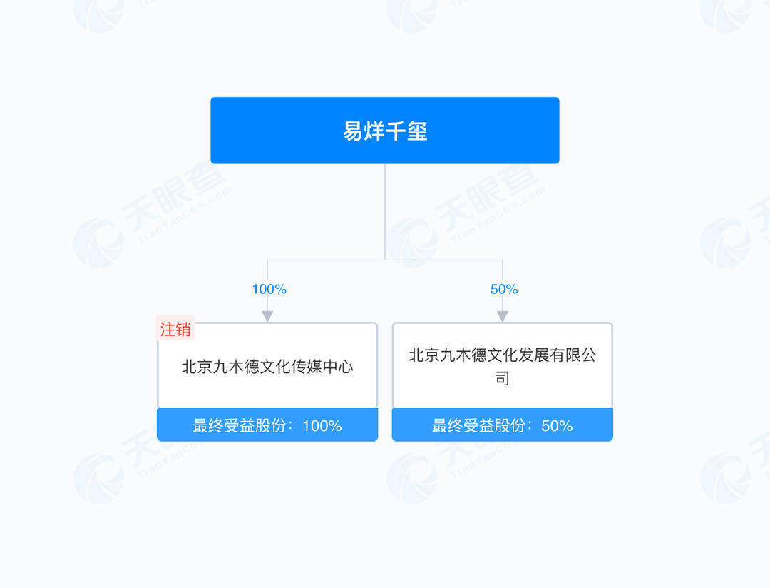 易烊千玺开始投资电影了<strong></p>
<p>维特币</strong>？揭秘羊踯躅文化传媒商业版图