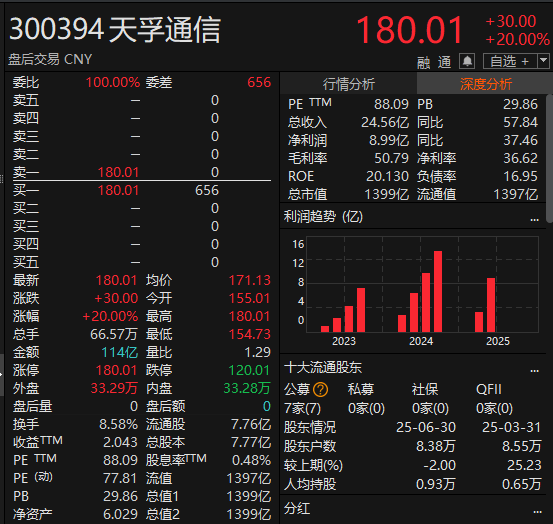 尾盘拉升<strong></p>
<p>维特币</strong>！科创50指数涨超7%