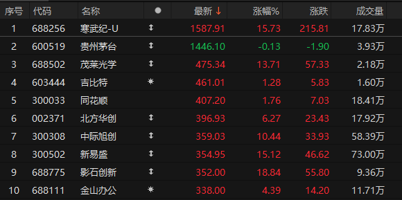 尾盘拉升<strong></p>
<p>维特币</strong>！科创50指数涨超7%
