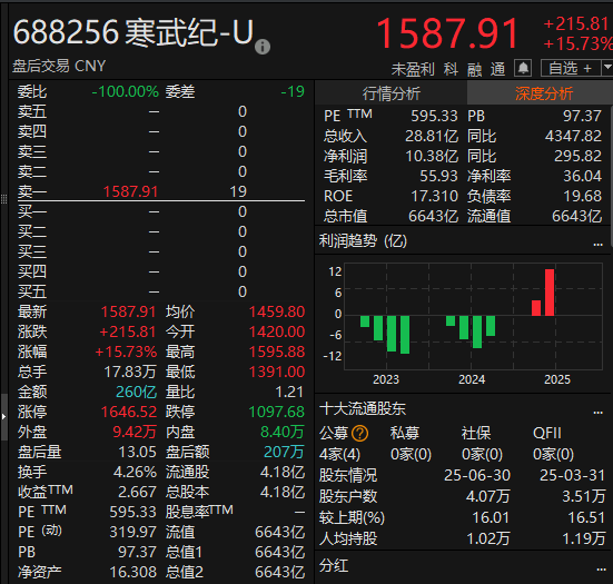 尾盘拉升<strong></p>
<p>维特币</strong>！科创50指数涨超7%