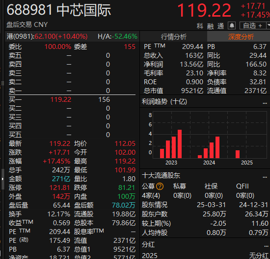 尾盘拉升<strong></p>
<p>维特币</strong>！科创50指数涨超7%