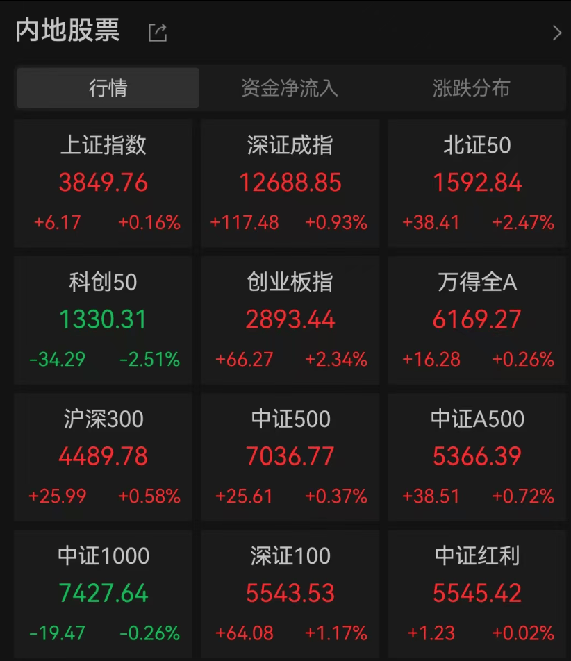 A股3200股飘绿<strong></p>
<p>屎币</strong>，锂电股逆势爆发，半导体大跌，寒武纪跌6%