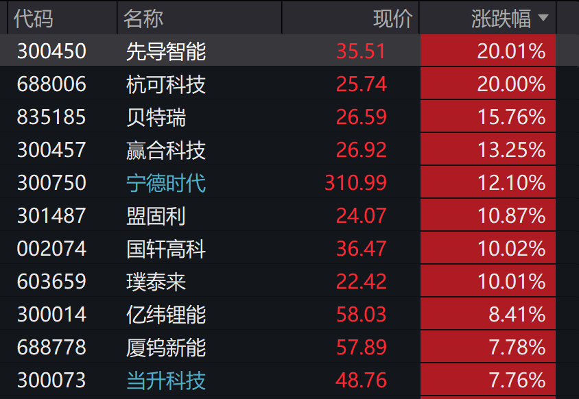 A股3200股飘绿<strong></p>
<p>屎币</strong>，锂电股逆势爆发，半导体大跌，寒武纪跌6%
