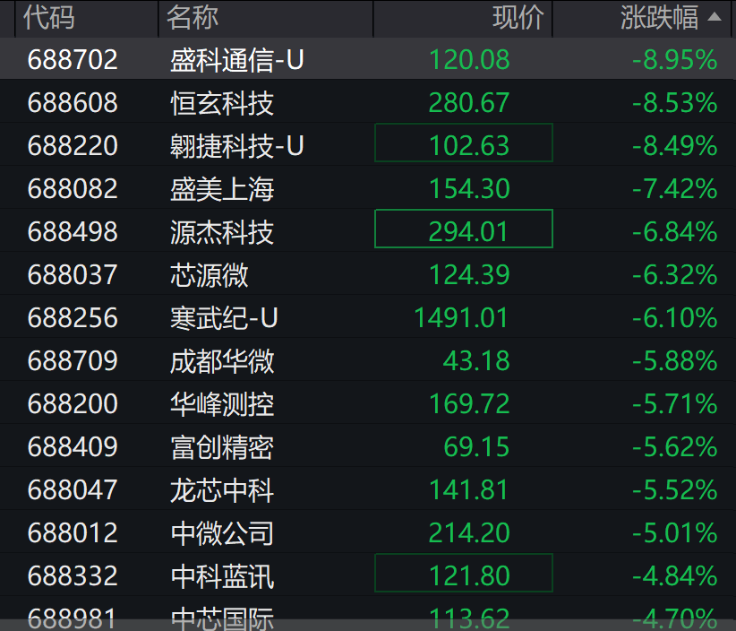 A股3200股飘绿<strong></p>
<p>屎币</strong>，锂电股逆势爆发，半导体大跌，寒武纪跌6%