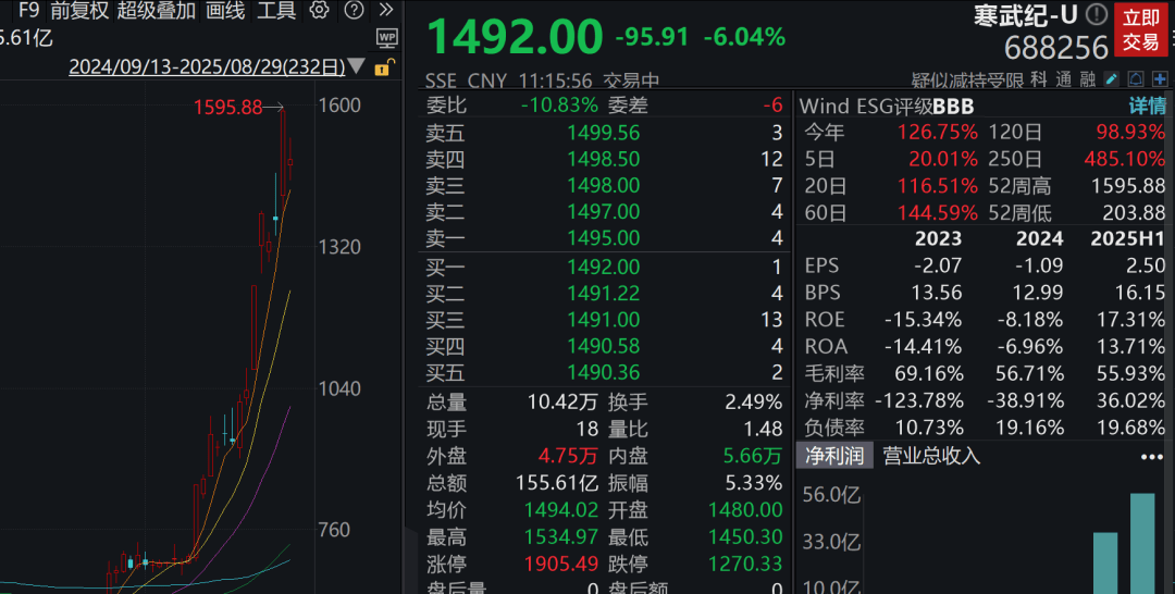 A股3200股飘绿<strong></p>
<p>屎币</strong>，锂电股逆势爆发，半导体大跌，寒武纪跌6%