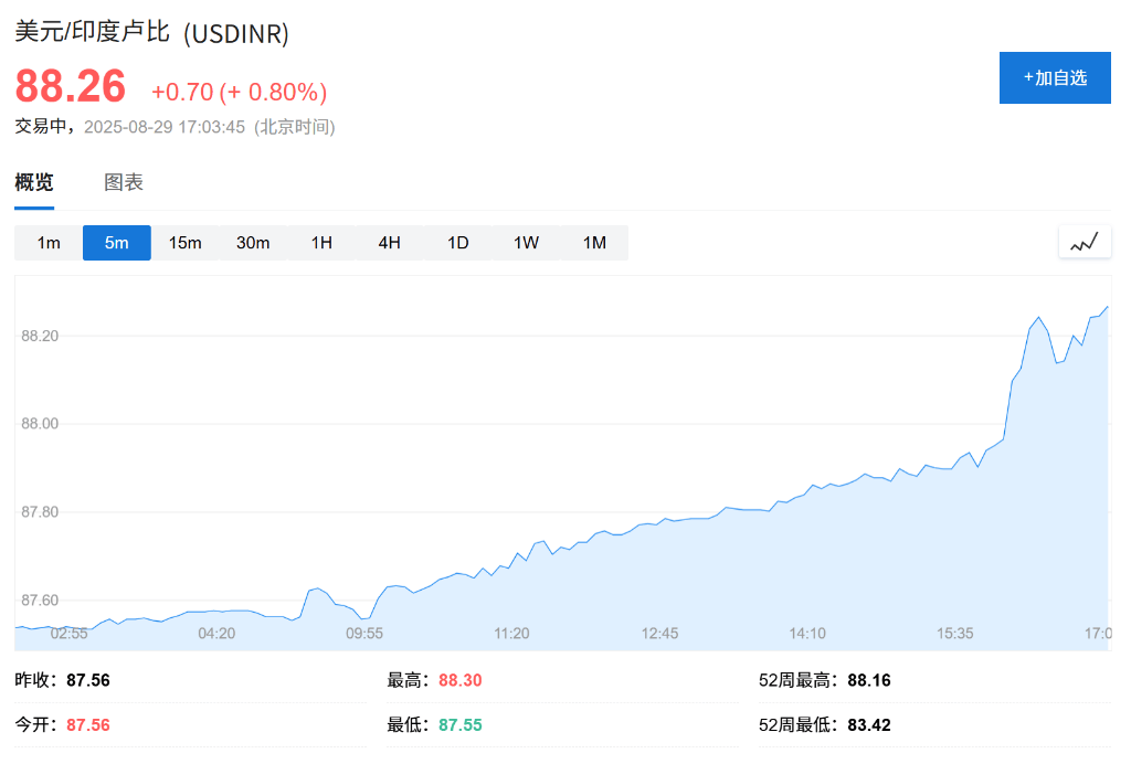 特朗普关税影响<strong></p>
<p>屎币</strong>，印度卢比汇率创新低，沦为年内亚洲表现最差货币