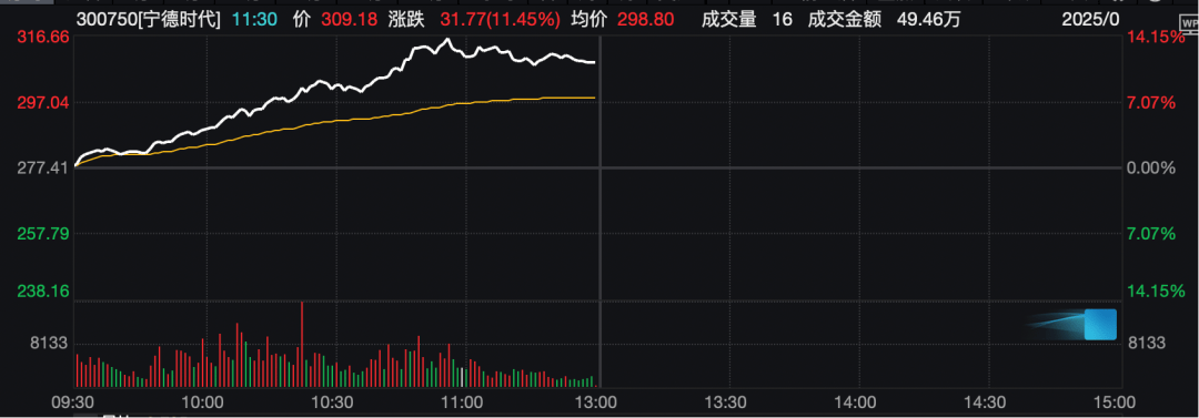 工业富联<strong></p>
<p>去装币</strong>，突破10000亿！“宁王”，大涨！