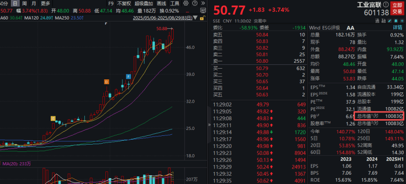 工业富联<strong></p>
<p>去装币</strong>，突破10000亿！“宁王”，大涨！