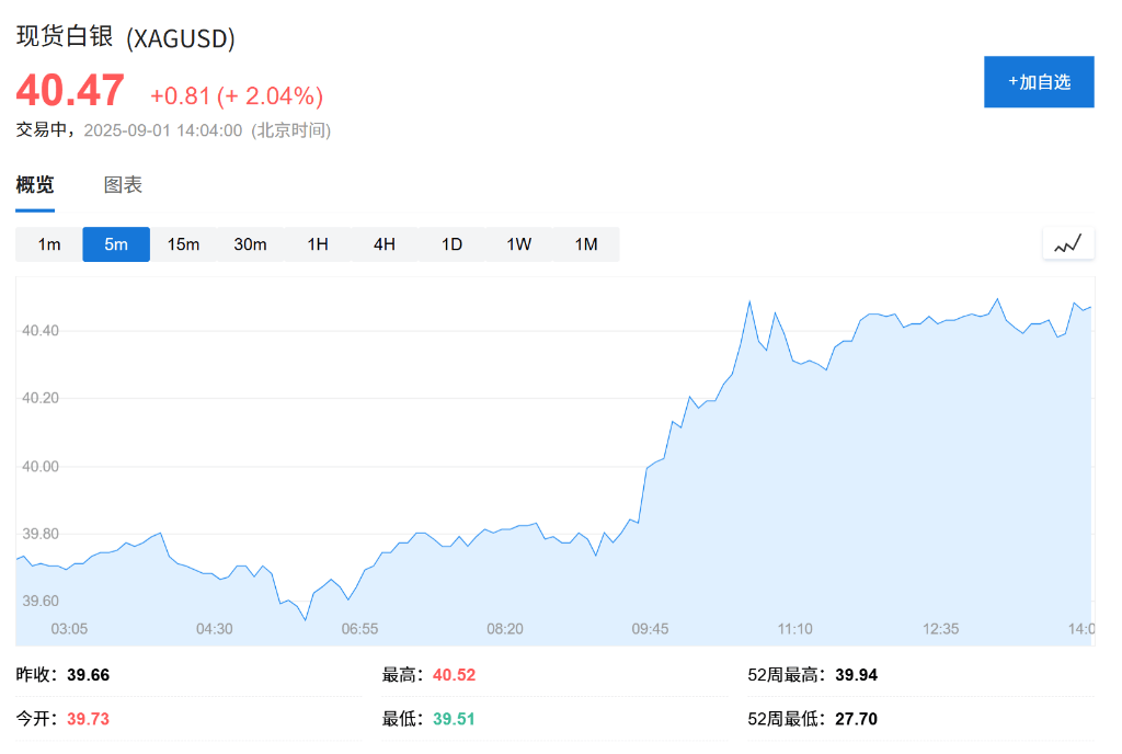 欧股集体高开<strong></p>
<p>币君网</strong>，现货黄金连续五日上涨，白银飙升至13年新高
