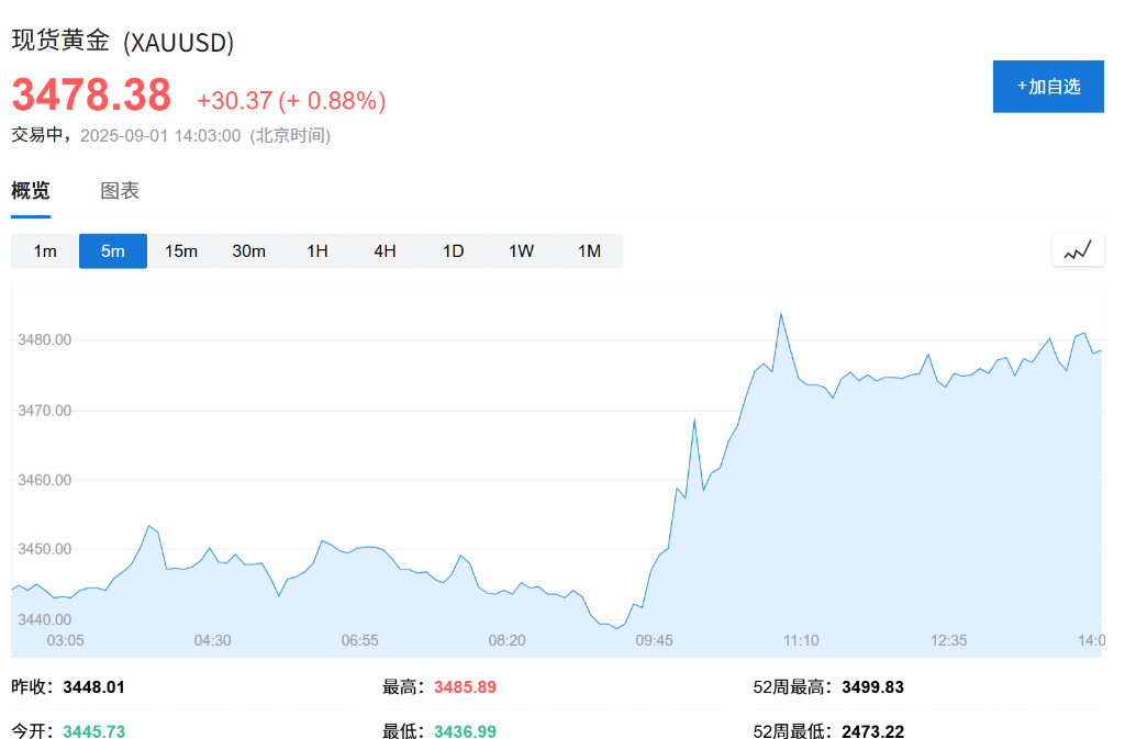 欧股集体高开<strong></p>
<p>币君网</strong>，现货黄金连续五日上涨，白银飙升至13年新高