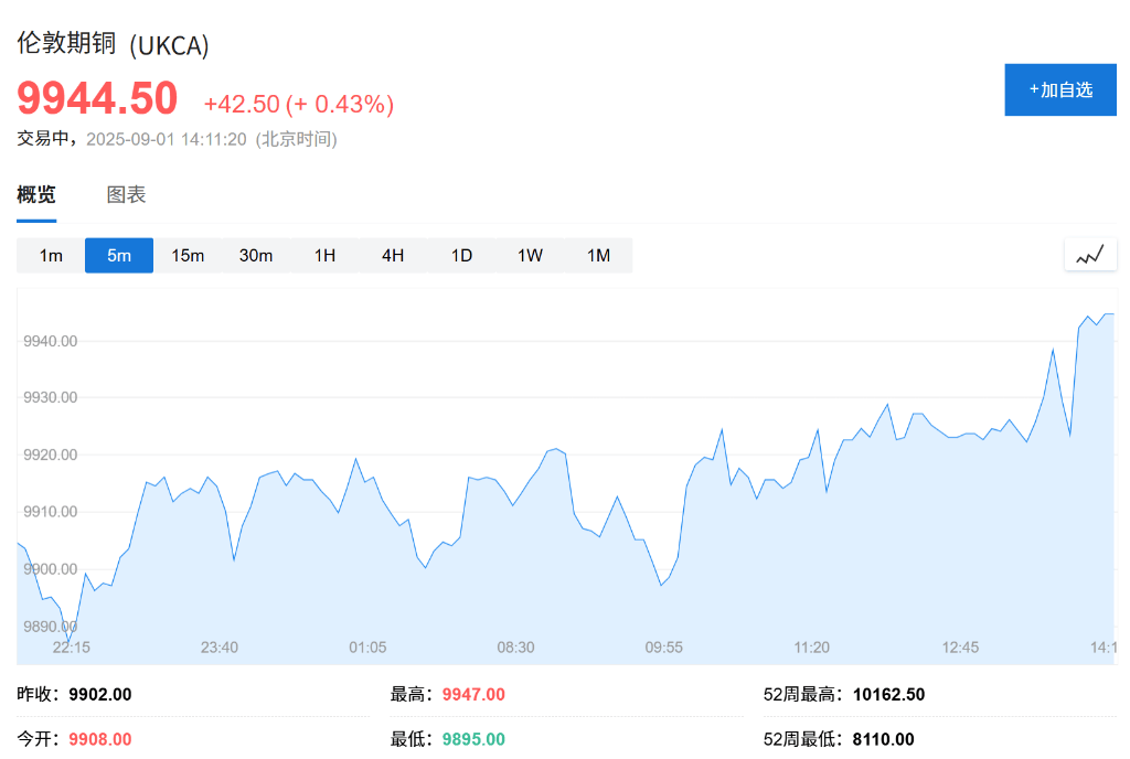 欧股集体高开<strong></p>
<p>币君网</strong>，现货黄金连续五日上涨，白银飙升至13年新高