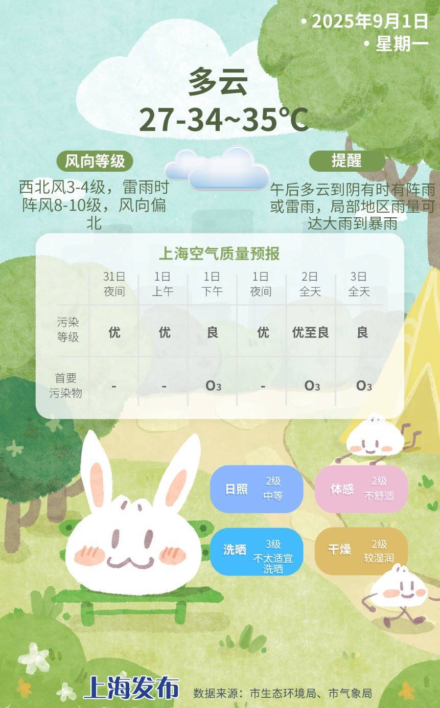 上海今日将现局部大雨到暴雨<strong></p>
<p>币君网</strong>，注意防风防雨防雷电！后半周“秋老虎”要来
