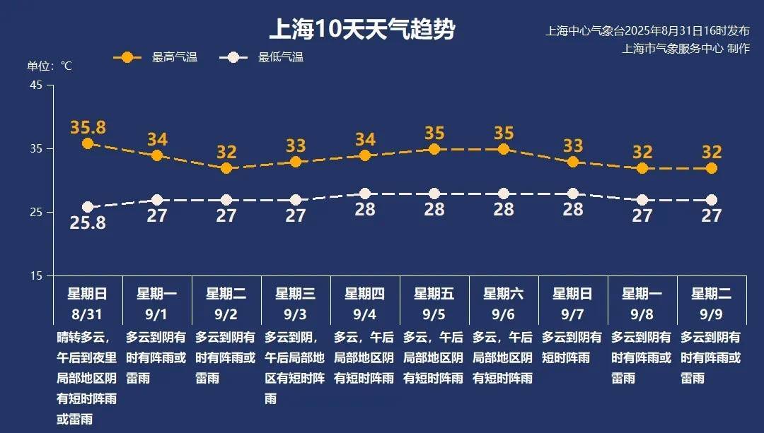 上海今日将现局部大雨到暴雨<strong></p>
<p>币君网</strong>，注意防风防雨防雷电！后半周“秋老虎”要来