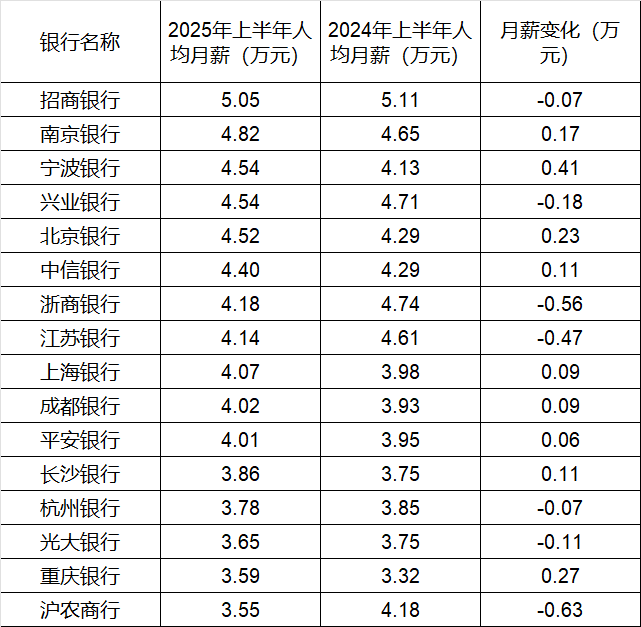 260万银行人<strong></p>
<p>币君网</strong>，上半年平均薪酬“曝光”！平均涨薪1300元，5家人均月薪超4.5万；六大行半年赚6825亿，分红超2000亿
